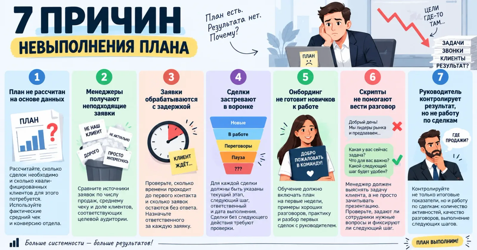Причины невыоплнения плана продаж